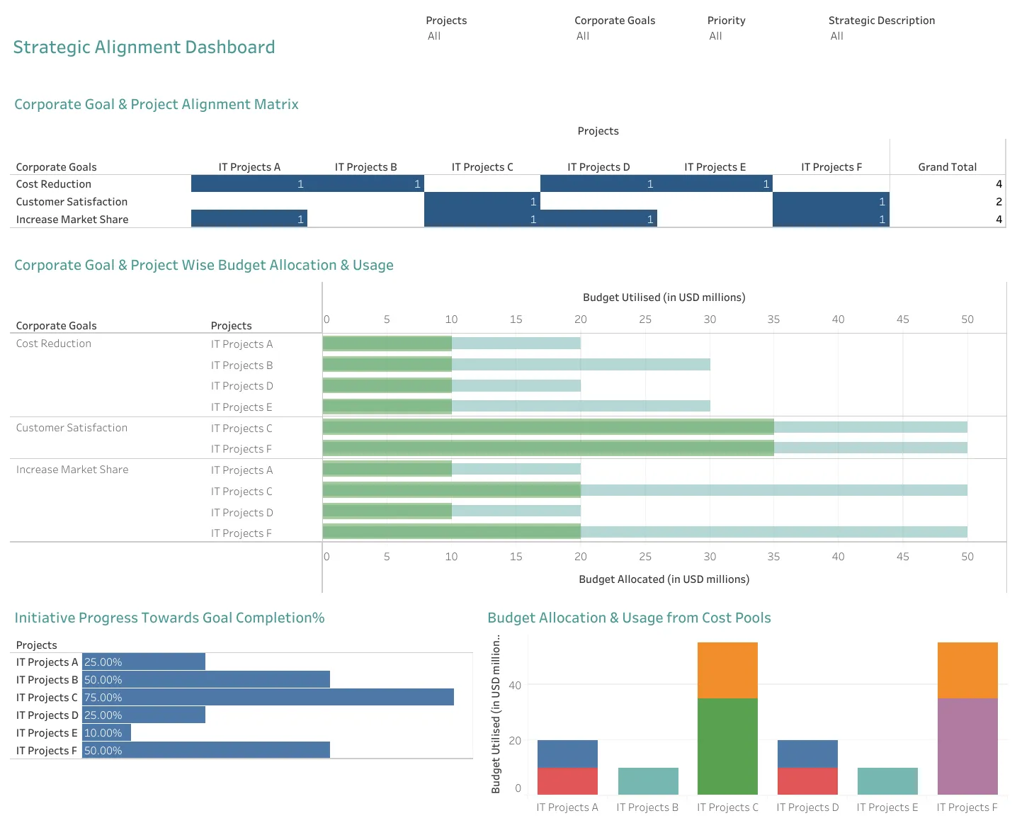 Financial Strategic Alignment Dashboard