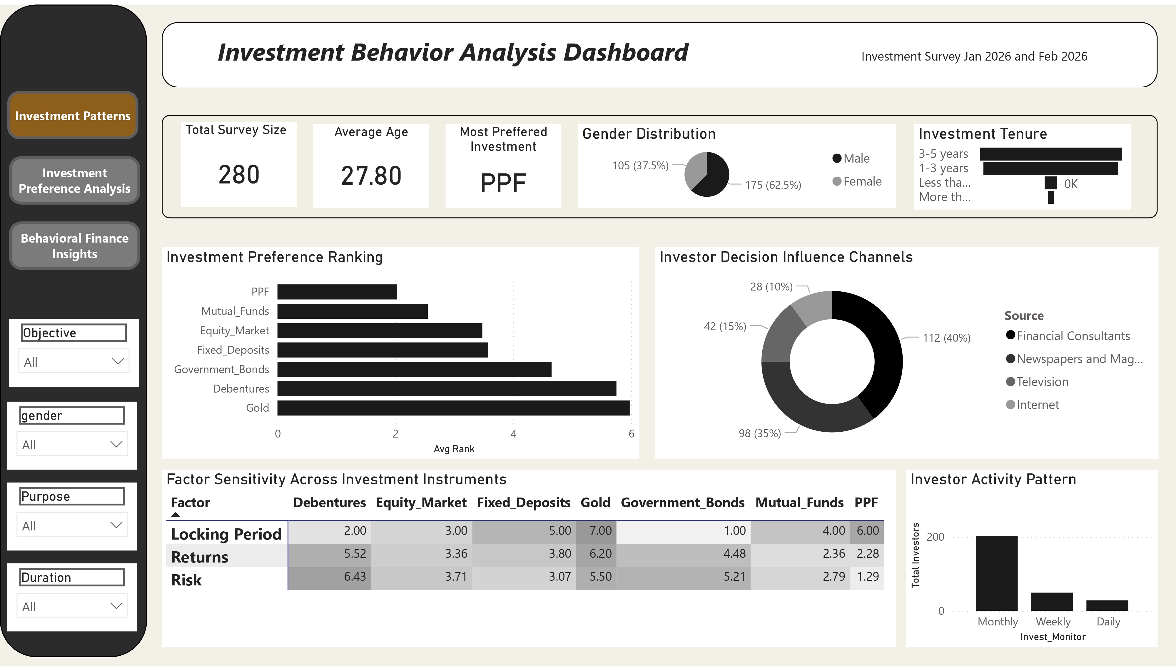 Investment Behavior Analysis